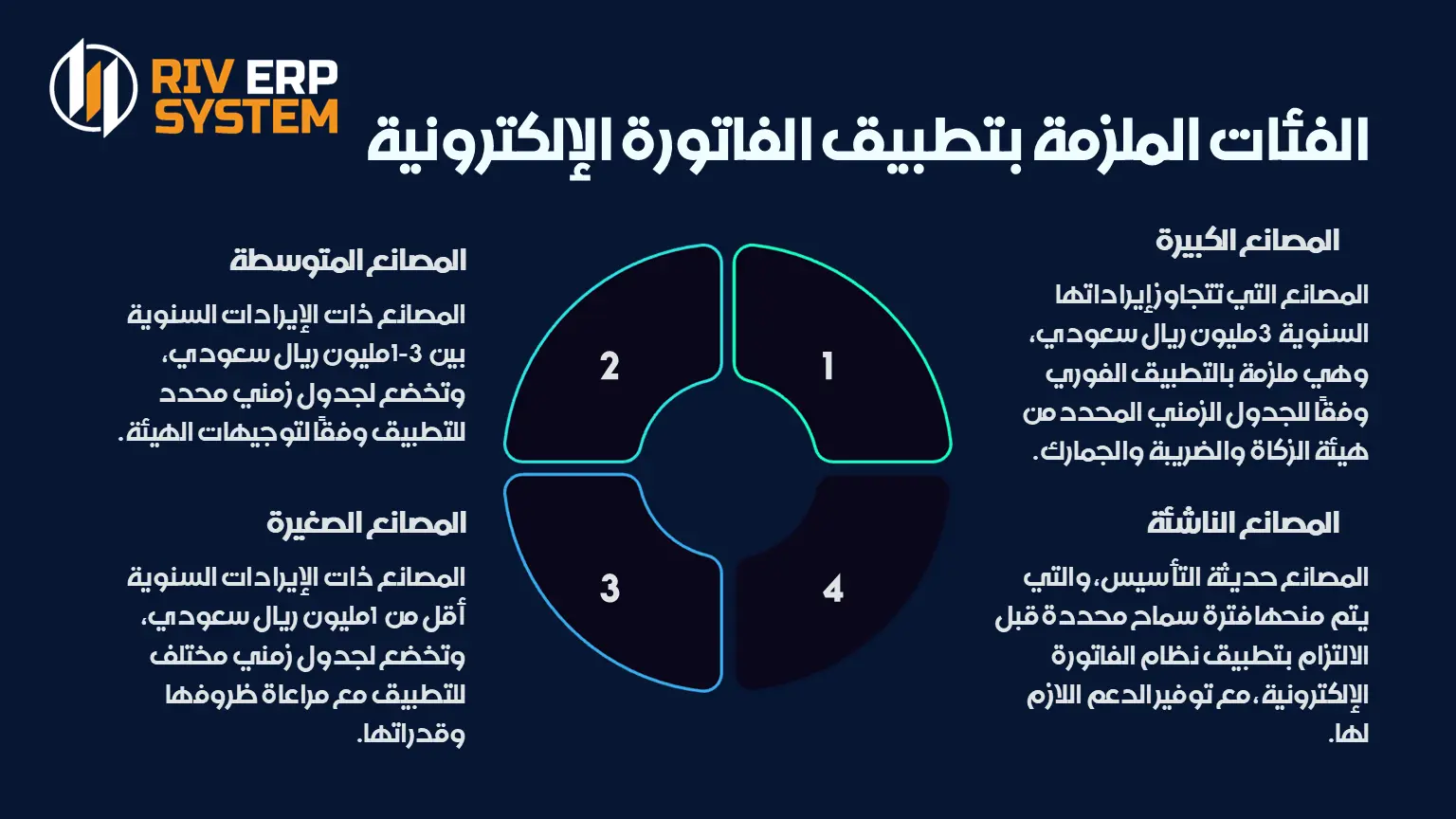 الفئات الملزمة بتطبيق الفاتورة الإلكترونية